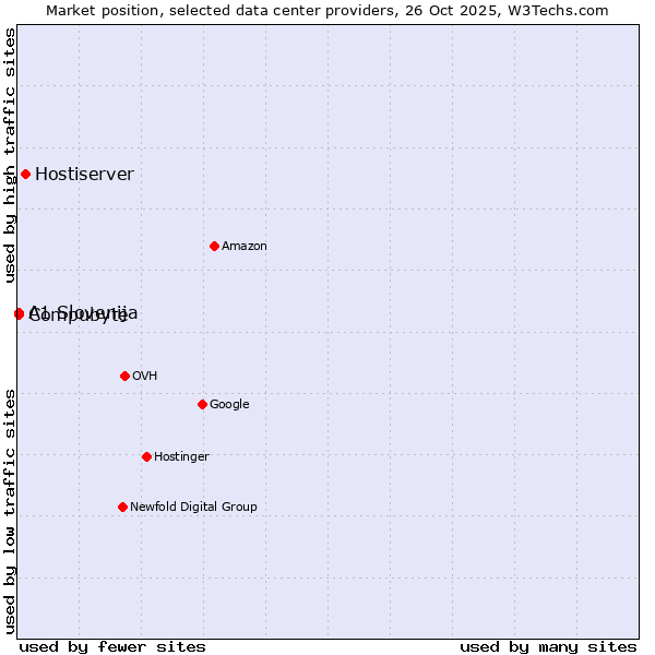 Market position of Hostiserver vs. Compubyte vs. A1 Slovenija