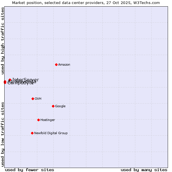 Market position of InterServer vs. Compubyte vs. A1 Slovenija