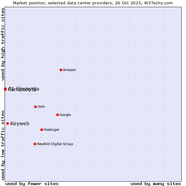 Market position of Keyweb vs. Compubyte vs. A1 Slovenija