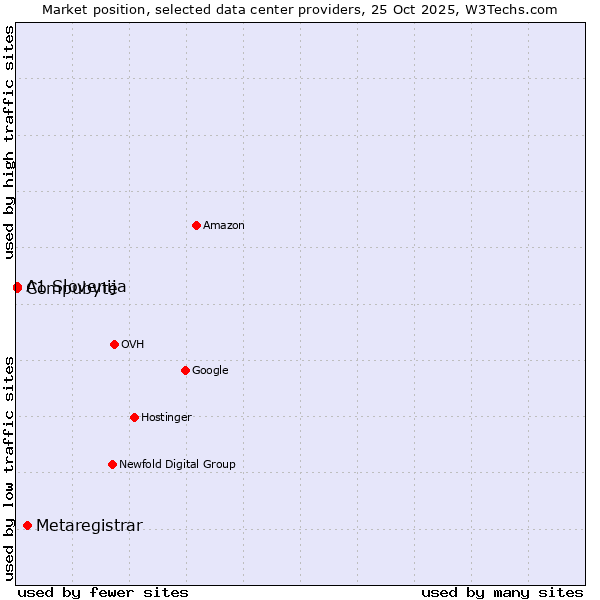 Market position of Metaregistrar vs. Compubyte vs. A1 Slovenija