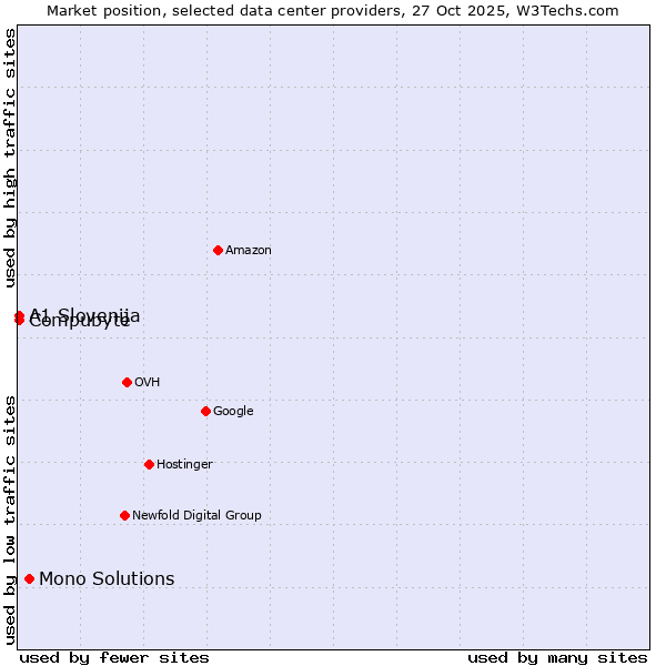 Market position of Mono Solutions vs. Compubyte vs. A1 Slovenija