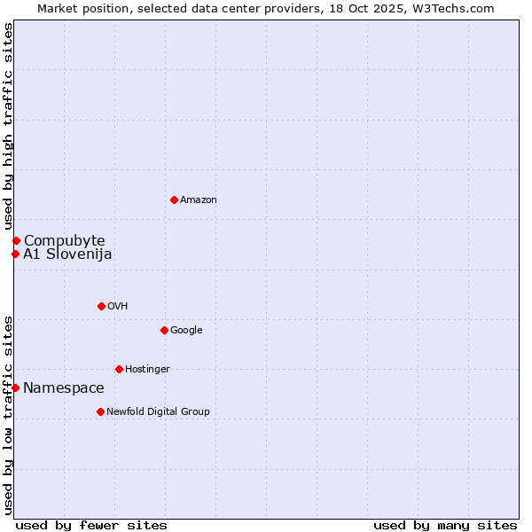 Market position of Compubyte vs. Namespace vs. A1 Slovenija