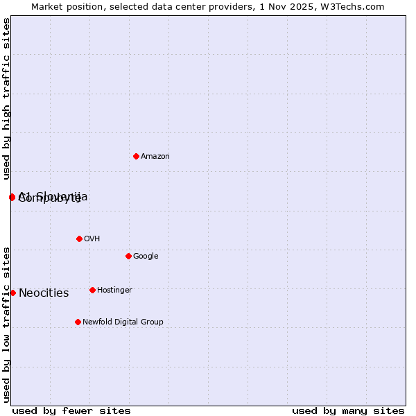 Market position of Neocities vs. Compubyte vs. A1 Slovenija