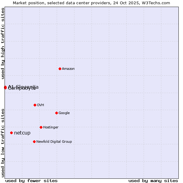 Market position of netcup vs. Compubyte vs. A1 Slovenija