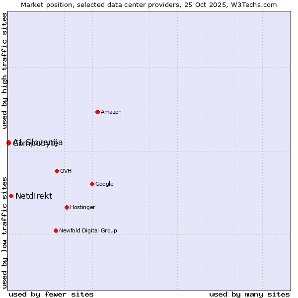 Market position of Netdirekt vs. Compubyte vs. A1 Slovenija