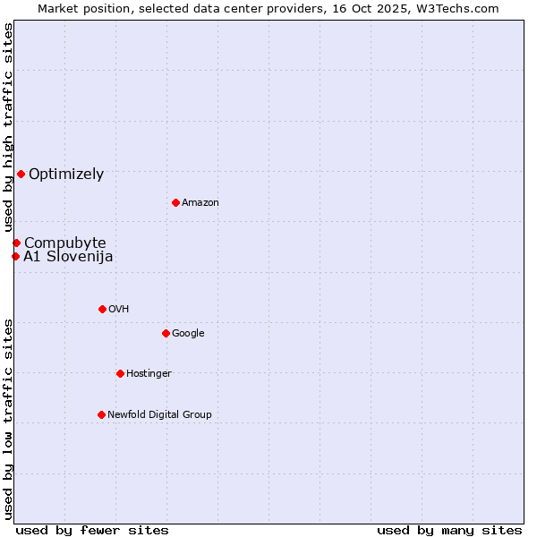 Market position of Optimizely vs. Compubyte vs. A1 Slovenija
