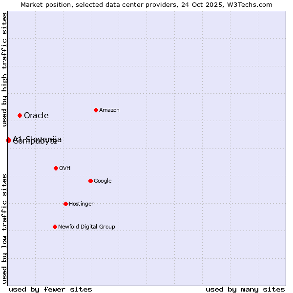 Market position of Oracle vs. Compubyte vs. A1 Slovenija