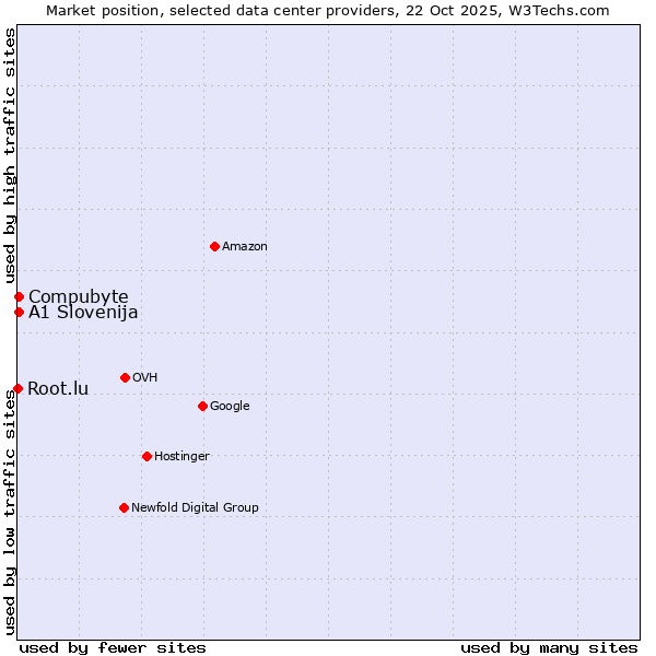 Market position of Compubyte vs. A1 Slovenija vs. Root.lu
