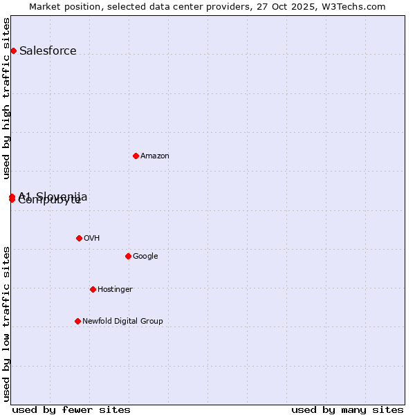 Market position of Salesforce vs. Compubyte vs. A1 Slovenija