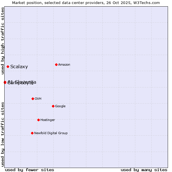 Market position of Scalaxy vs. Compubyte vs. A1 Slovenija