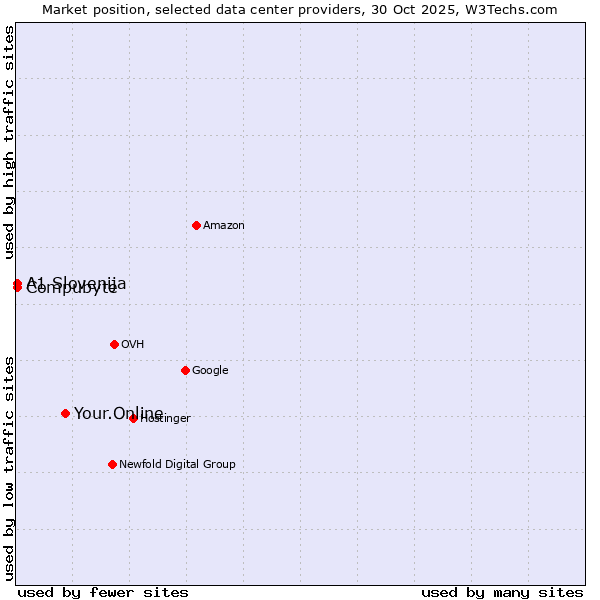 Market position of Your.Online vs. Compubyte vs. A1 Slovenija