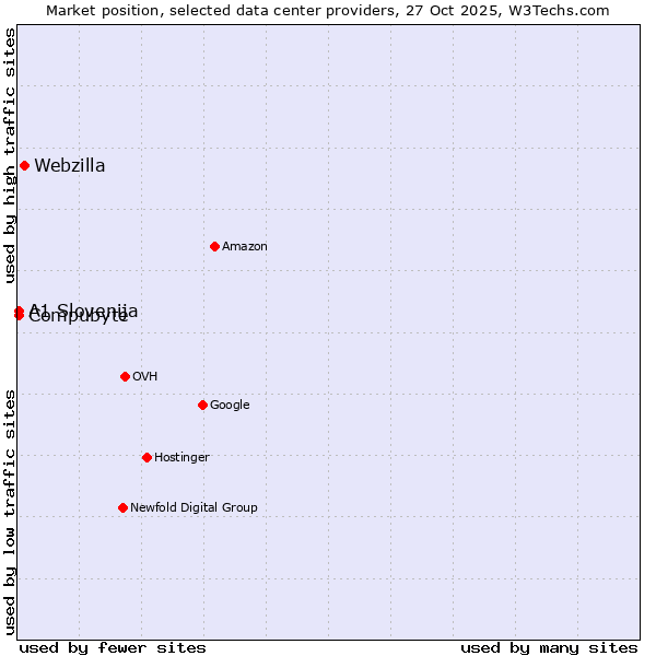 Market position of Webzilla vs. Compubyte vs. A1 Slovenija