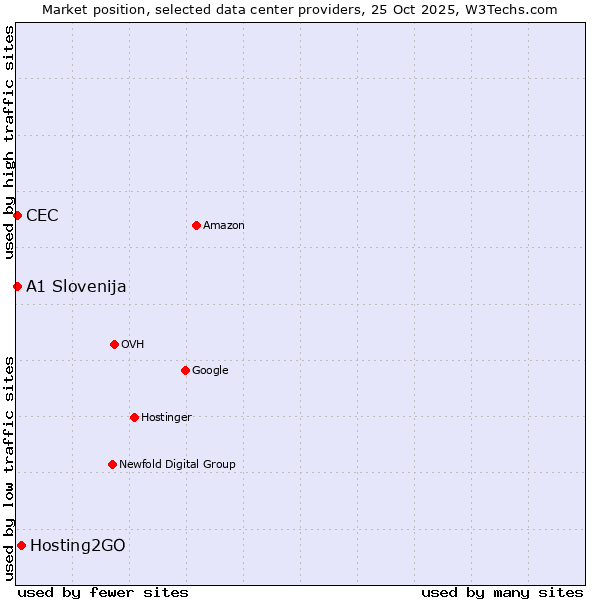 Market position of Hosting2GO vs. CEC vs. A1 Slovenija