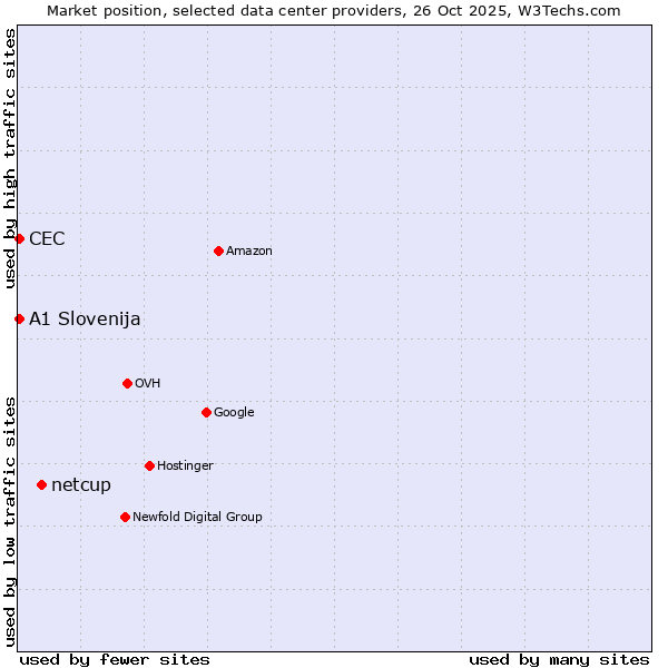 Market position of netcup vs. CEC vs. A1 Slovenija