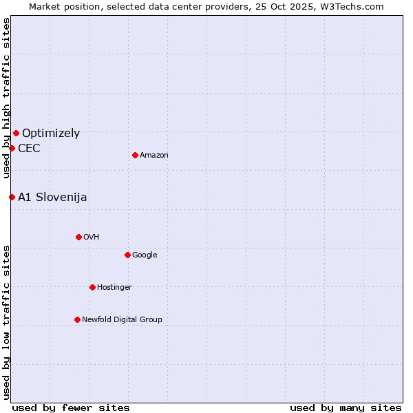 Market position of Optimizely vs. CEC vs. A1 Slovenija