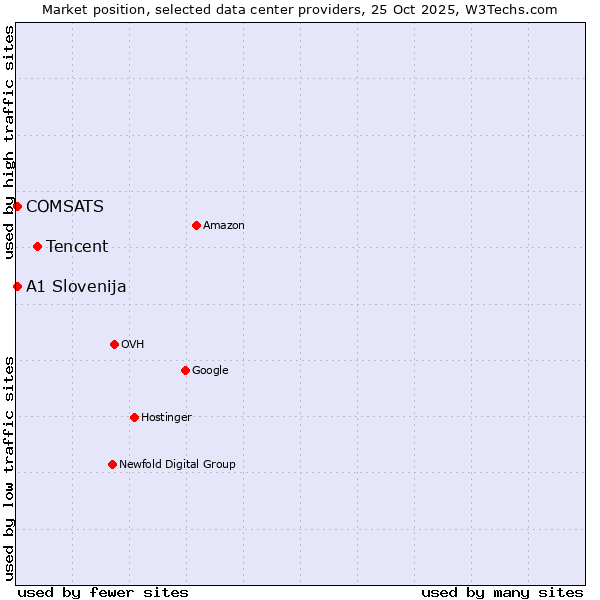 Market position of Tencent vs. COMSATS vs. A1 Slovenija