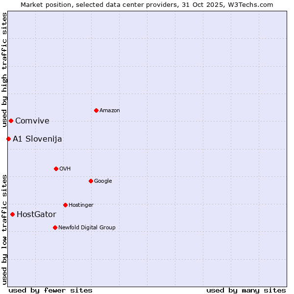 Market position of HostGator vs. Comvive vs. A1 Slovenija