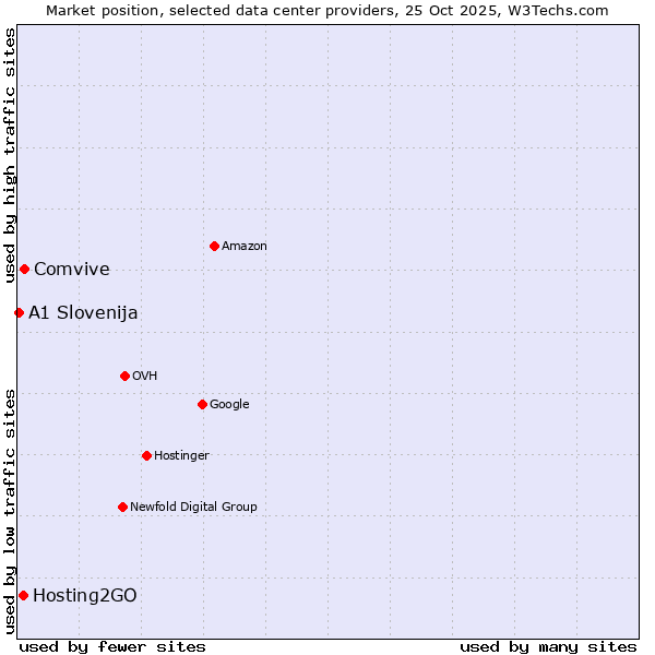 Market position of Comvive vs. Hosting2GO vs. A1 Slovenija