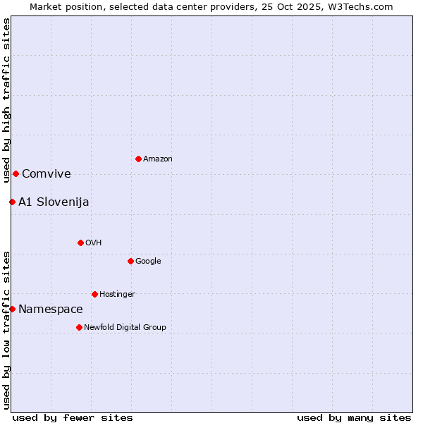 Market position of Comvive vs. Namespace vs. A1 Slovenija