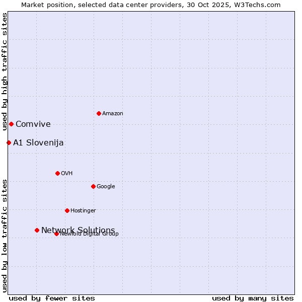 Market position of Network Solutions vs. Comvive vs. A1 Slovenija