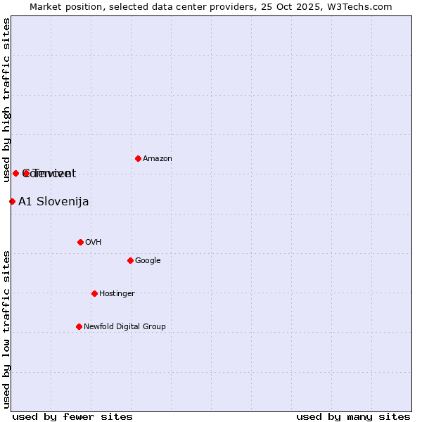 Market position of Tencent vs. Comvive vs. A1 Slovenija