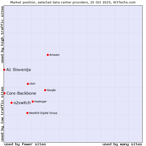 Market position of o2switch vs. Core-Backbone vs. A1 Slovenija