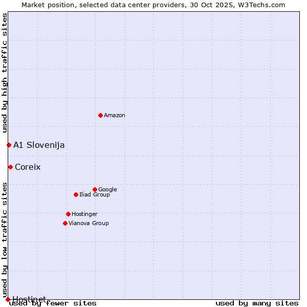 Market position of Coreix vs. A1 Slovenija vs. Hostinet