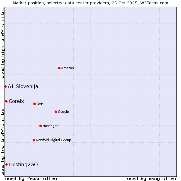Market position of Hosting2GO vs. Coreix vs. A1 Slovenija