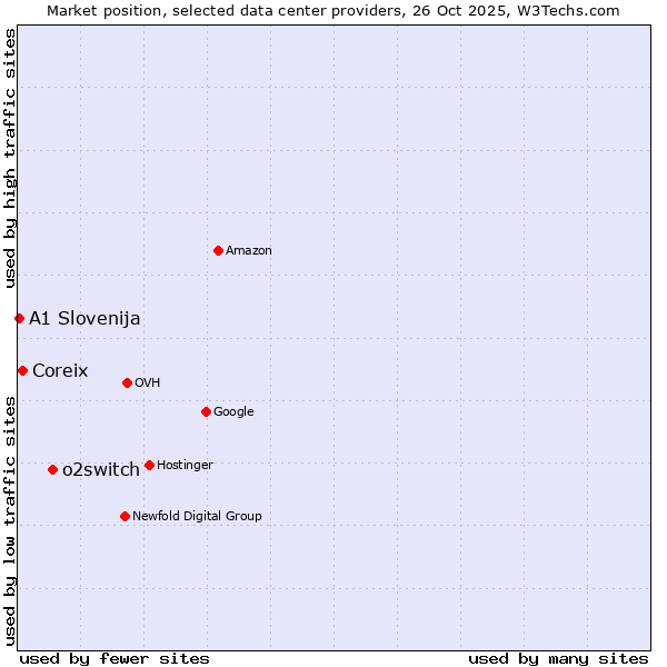 Market position of o2switch vs. Coreix vs. A1 Slovenija