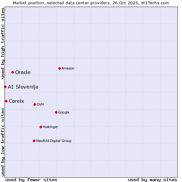 Market position of Oracle vs. Coreix vs. A1 Slovenija