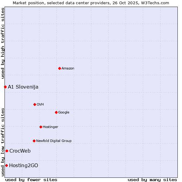 Market position of CrocWeb vs. Hosting2GO vs. A1 Slovenija