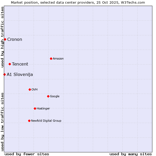 Market position of Tencent vs. Cronon vs. A1 Slovenija