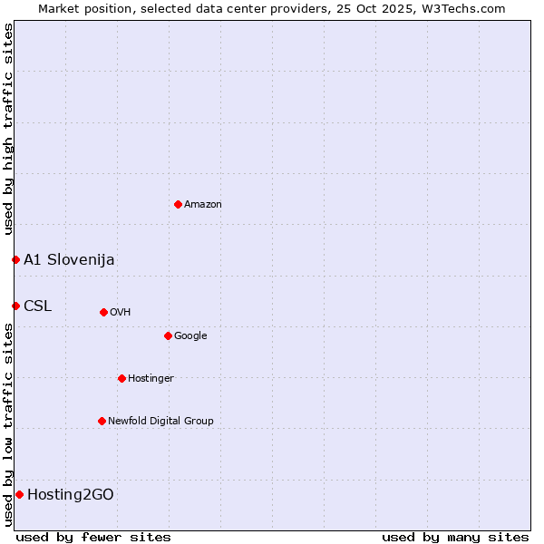 Market position of Hosting2GO vs. CSL vs. A1 Slovenija