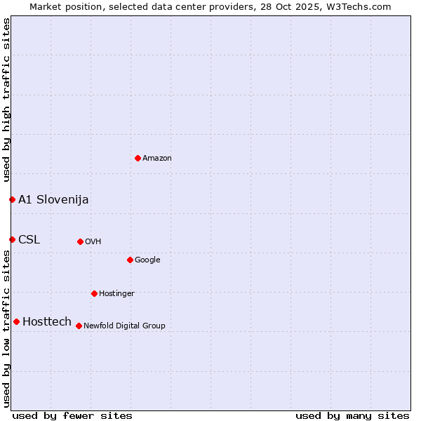 Market position of Hosttech vs. CSL vs. A1 Slovenija