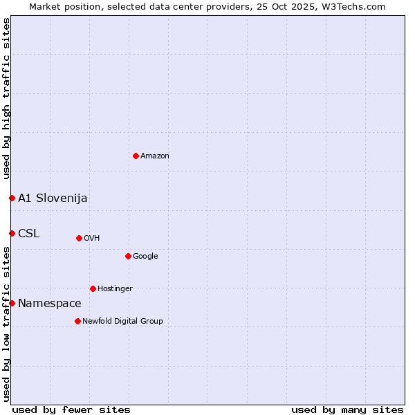 Market position of Namespace vs. CSL vs. A1 Slovenija