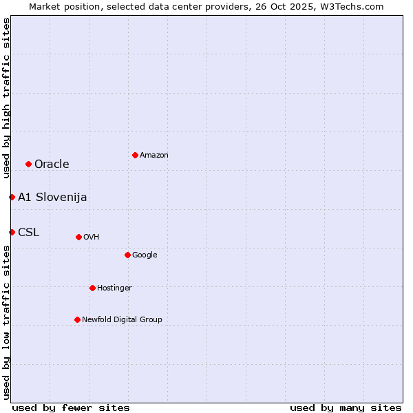 Market position of Oracle vs. CSL vs. A1 Slovenija