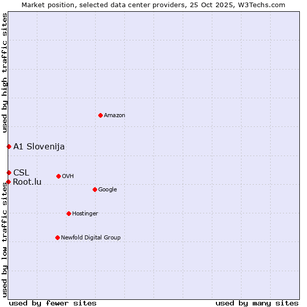 Market position of CSL vs. A1 Slovenija vs. Root.lu