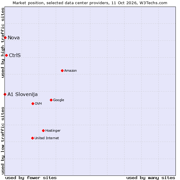 Market position of CtrlS vs. Nova vs. A1 Slovenija