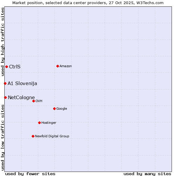 Market position of CtrlS vs. NetCologne vs. A1 Slovenija