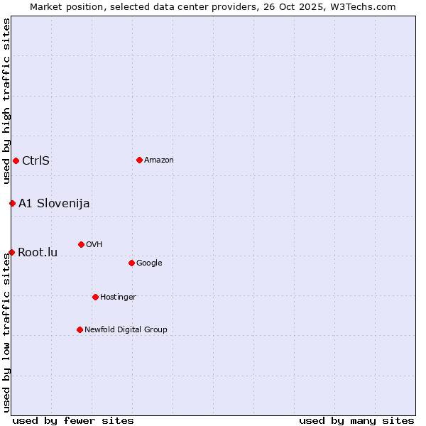 Market position of CtrlS vs. A1 Slovenija vs. Root.lu