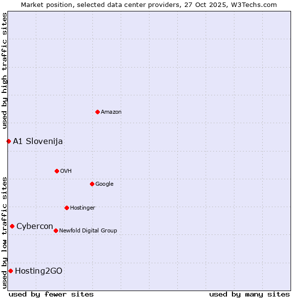 Market position of Cybercon vs. Hosting2GO vs. A1 Slovenija