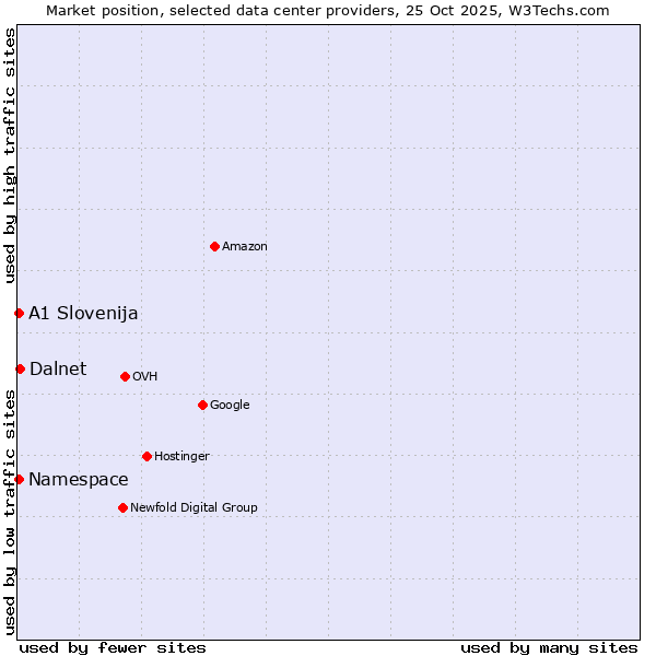 Market position of Dalnet vs. Namespace vs. A1 Slovenija