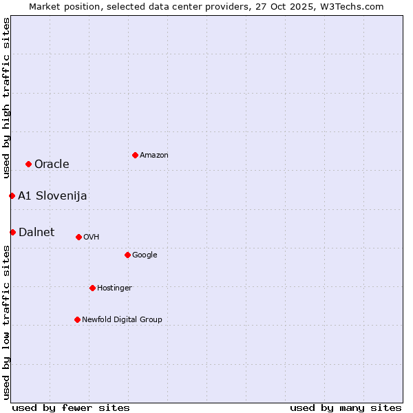 Market position of Oracle vs. Dalnet vs. A1 Slovenija