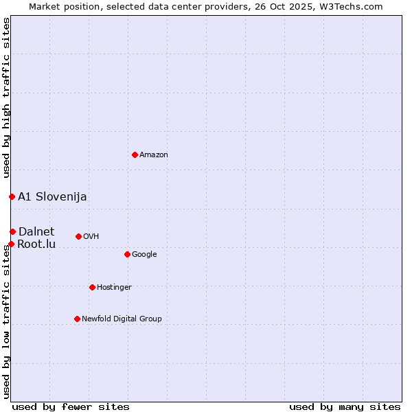 Market position of Dalnet vs. A1 Slovenija vs. Root.lu