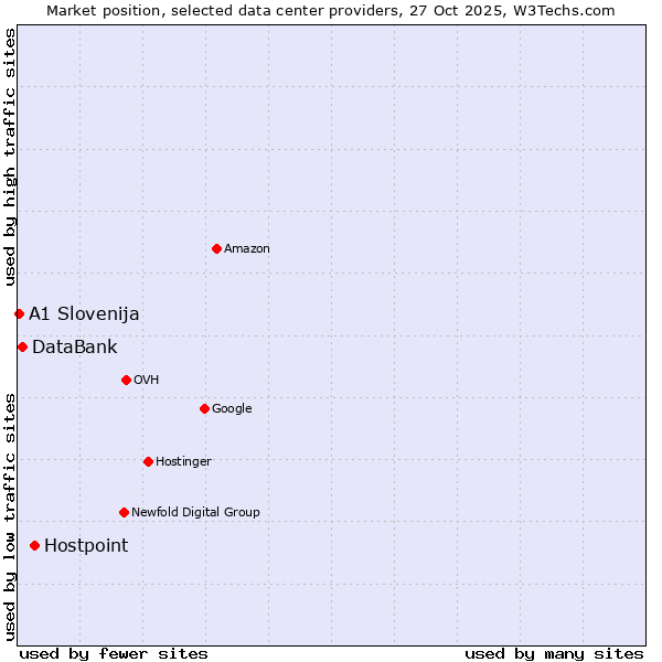 Market position of Hostpoint vs. DataBank vs. A1 Slovenija