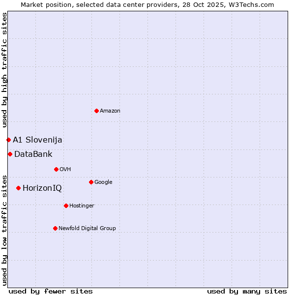 Market position of HorizonIQ vs. DataBank vs. A1 Slovenija