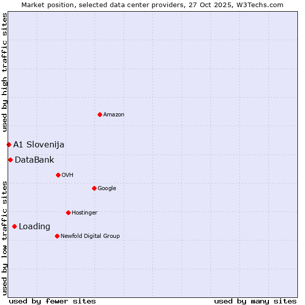 Market position of Loading vs. DataBank vs. A1 Slovenija