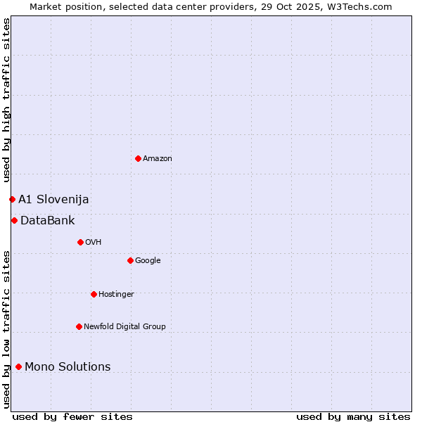 Market position of Mono Solutions vs. DataBank vs. A1 Slovenija