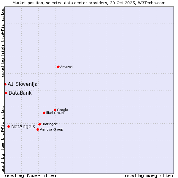 Market position of NetAngels vs. DataBank vs. A1 Slovenija