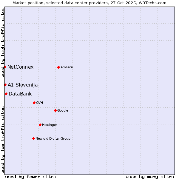 Market position of DataBank vs. A1 Slovenija vs. NetConnex